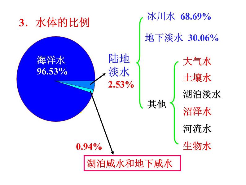 2020秋【浙教版】科学八年级上册1.1《地球上的水》（3）课件PPT第8页