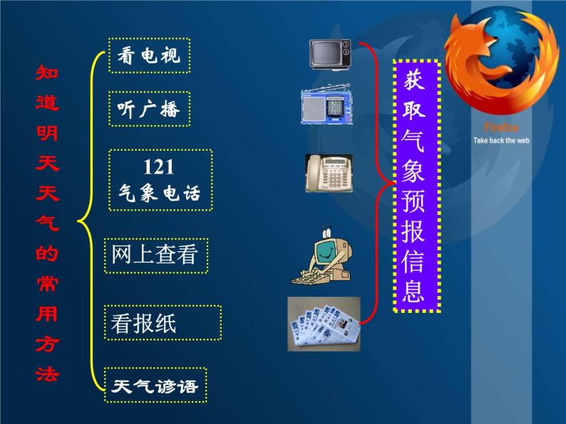 2020秋【浙教版】科学八年级上册2.5《天气预报》（1）课件PPT03