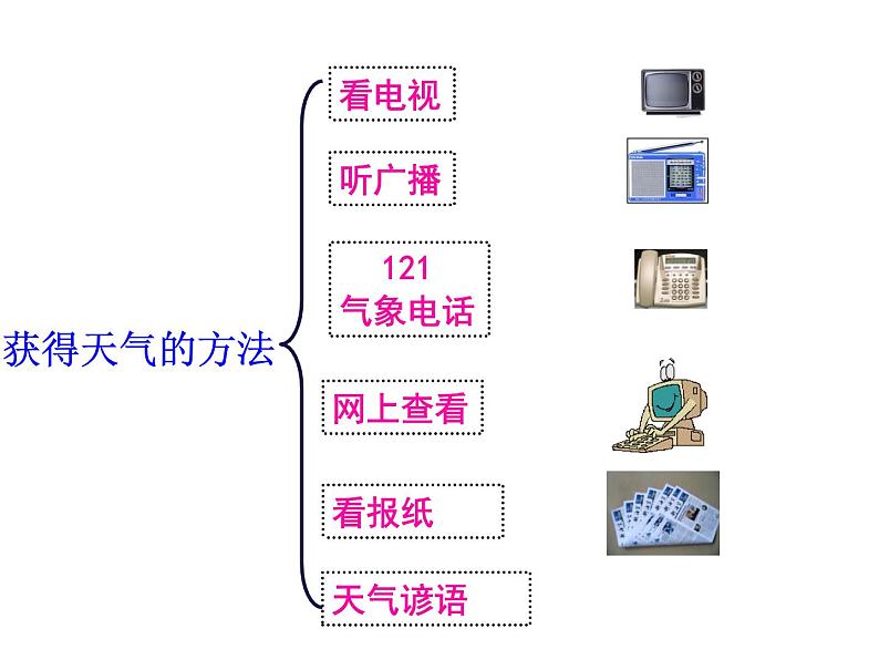 2020秋【浙教版】科学八年级上册2.5《天气预报》（2）课件PPT03