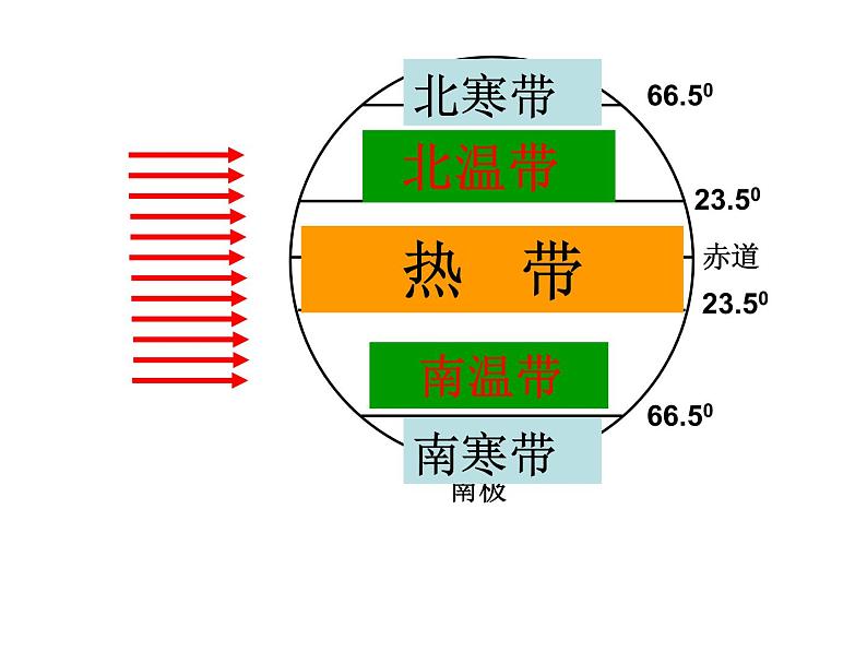 2020秋【浙教版】科学八年级上册2.6《气候和影响气候的因素》（4）课件PPT05