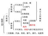 浙教版科学九下4.2《能源及其利用》ppt课件（2）