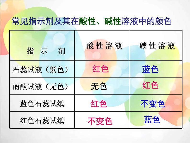 2020秋浙教版科学九上1.2《物质的酸碱性》（第2课时）ppt课件04