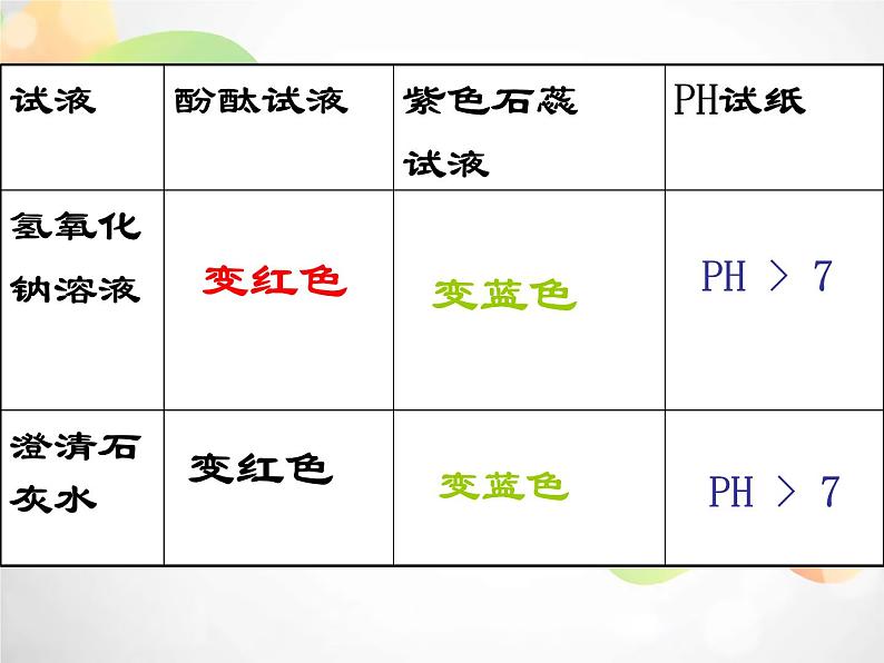 2020秋浙教版科学九上1.4《常见的碱》（第1课时）ppt课件07