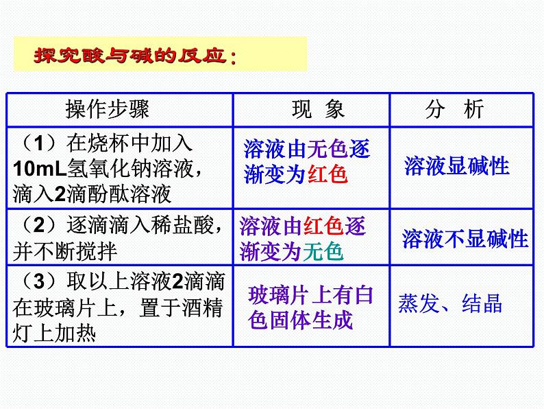 2020秋浙教版科学九上1.5《酸和碱之间发生的反应》（第1课时）ppt课件06