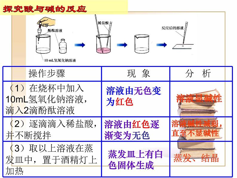 2020秋浙教版科学九上1.5《酸和碱之间发生的反应》ppt课件（1）04