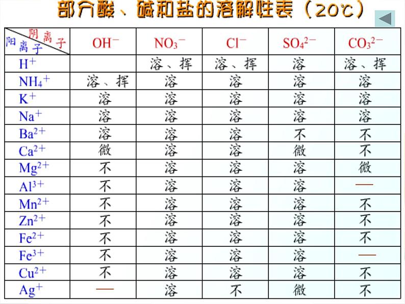 2020秋浙教版科学九上1.6《几种重要的盐》ppt课件（2）03