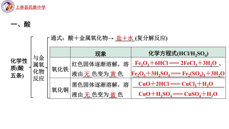 2022年广西南宁市上林县民族中学中考专题复习常见的酸、碱和盐课件PPT06