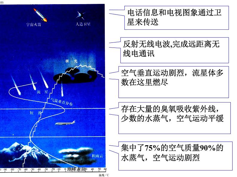 华师大版七年级下册科学 2.5保护大气圈 课件04