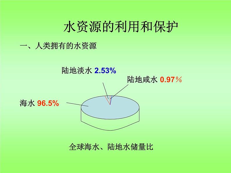 华师大版七年级下册科学 1.6水资源的利用和保护 课件01