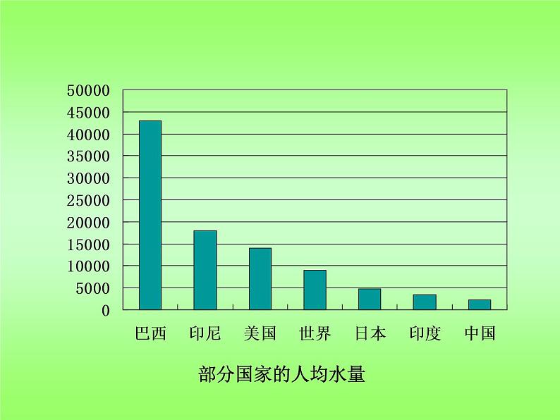 华师大版七年级下册科学 1.6水资源的利用和保护 课件03