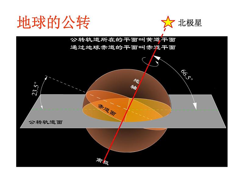 浙教版七年级下册科学 4.3地球的绕日运动 课件04