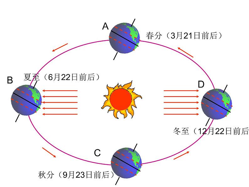 浙教版七年级下册科学 4.3地球的绕日运动 课件05