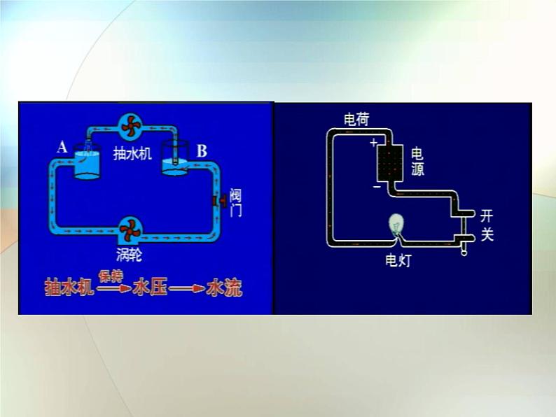 华师大版八年级下册科学 4.3电流、电压 课件06