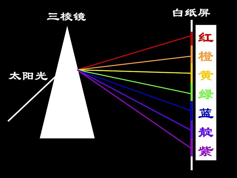 浙教版七下科学 2.4光和颜色 课件05