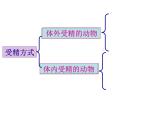 浙教版七下科学 第1单元  复习 课件