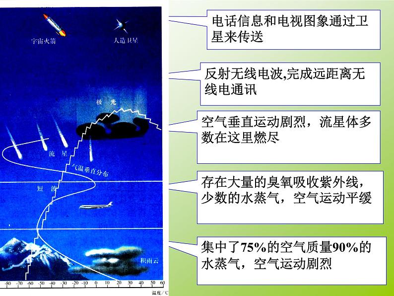 华师大版七年级下册科学 2.5保护大气圈 课件第4页