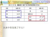 华师大版八年级下册科学 4.4电阻 课件