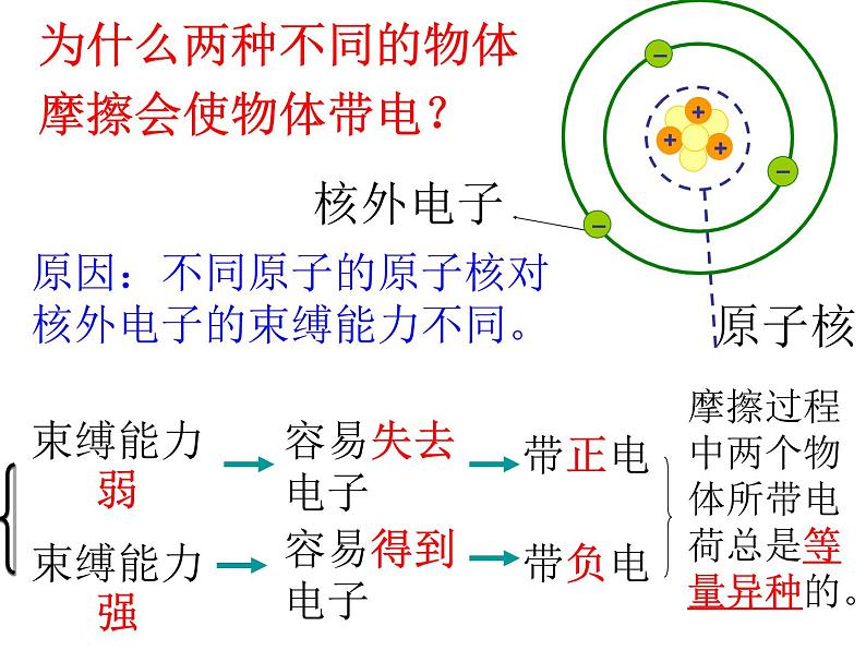 华师大版八年级下册科学 4.1自然界的电现象 课件04