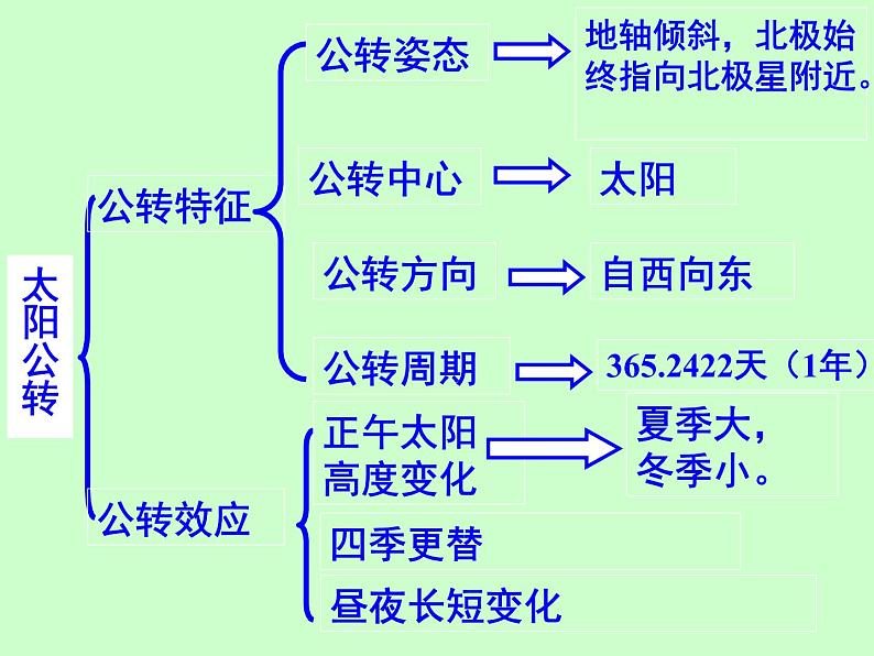 浙教版七年级下册科学 4.3地球的绕日运动 课件第2页