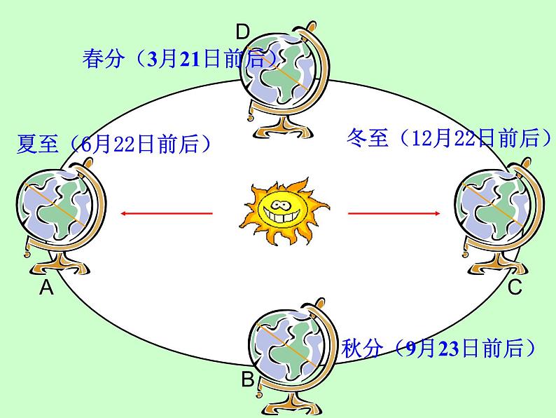 浙教版七年级下册科学 4.3地球的绕日运动 课件第4页