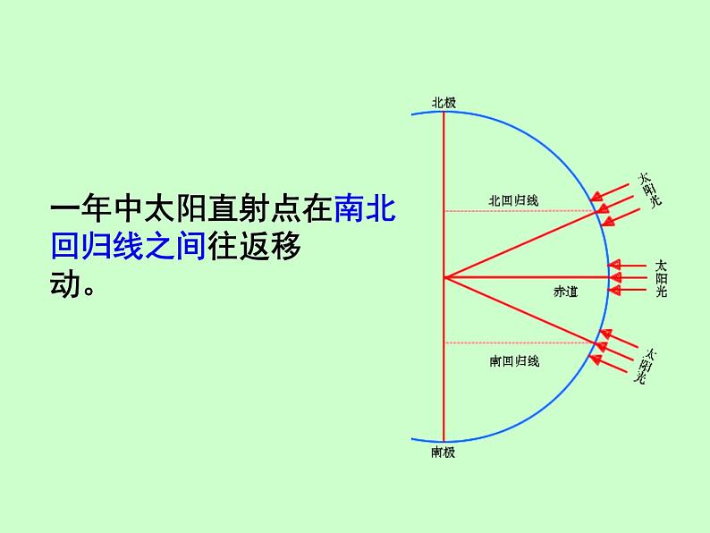 浙教版七年级下册科学 4.3地球的绕日运动 课件第7页