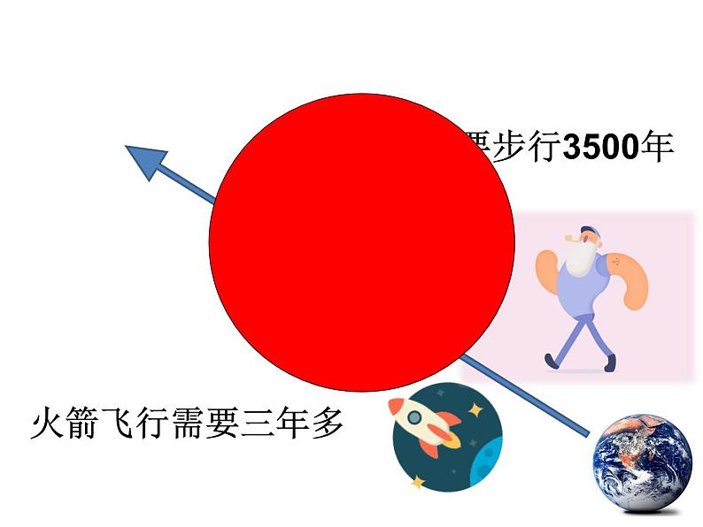 浙教版七年级下册科学 4.1太阳和月球 课件03