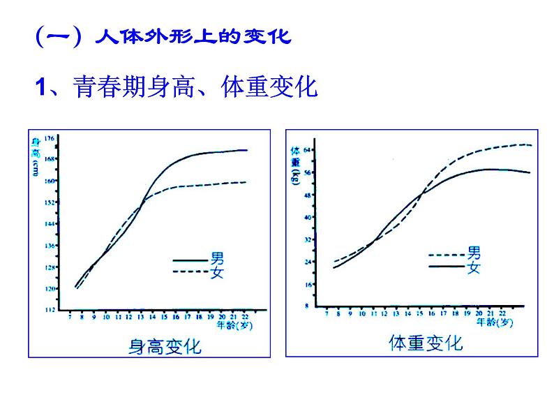 浙教版七年级下册科学 1.2走向成熟 课件第7页