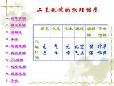 浙教版八下科学  3.4二氧化碳 复习 课件