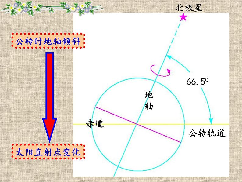 浙教版七下科学  4.3地球的绕日运动 课件05