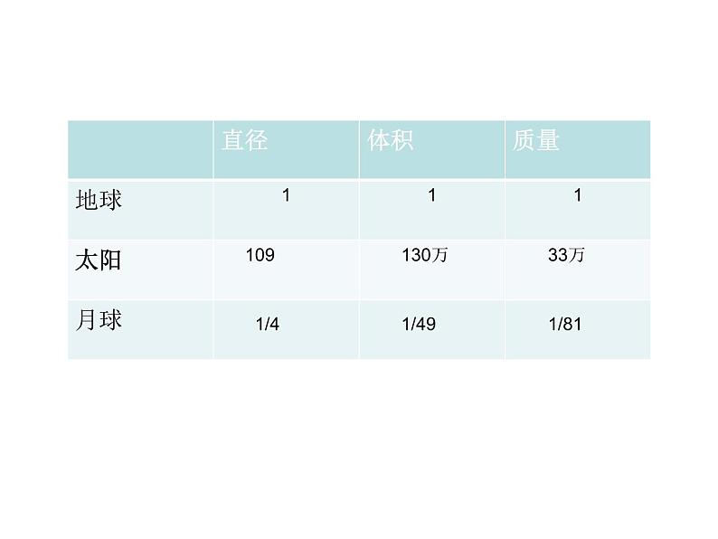 浙教版七下科学  4.1太阳和月球 课件05