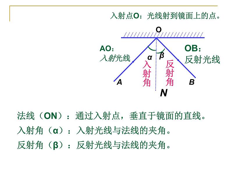 浙教版七年级下册科学 2.5光的反射和折射 课件02