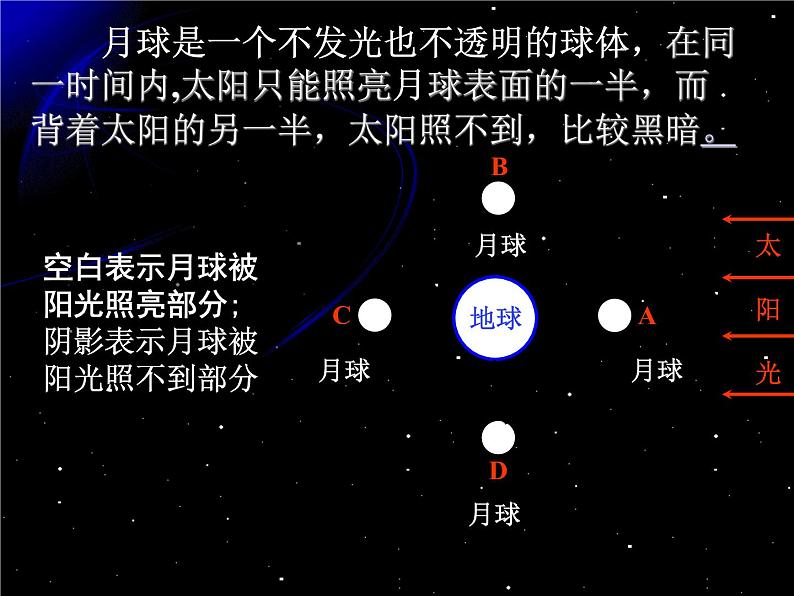 浙教版七年级下册科学 4.4月相 课件第6页