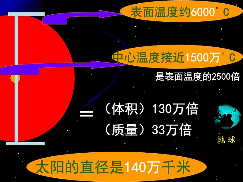 浙教版七年级下册科学 4.1太阳和月球 课件第5页