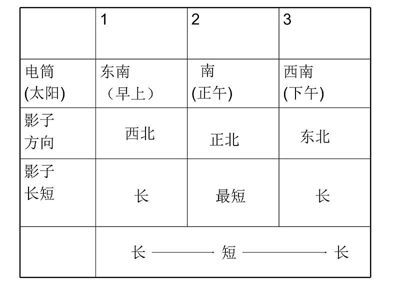 浙教版七年级下册科学 4.3地球的绕日运动 课件第4页