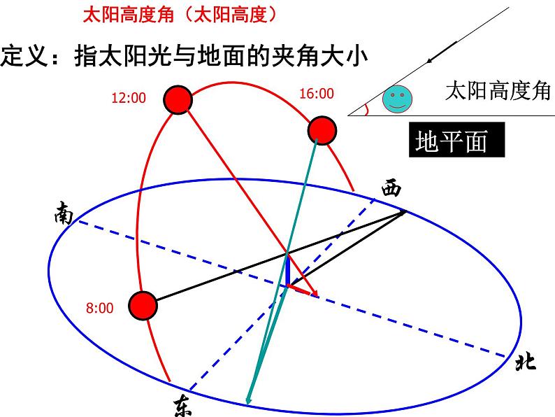 浙教版七年级下册科学 4.3地球的绕日运动 课件第6页