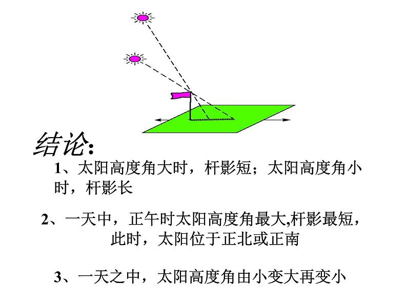 浙教版七年级下册科学 4.3地球的绕日运动 课件第7页