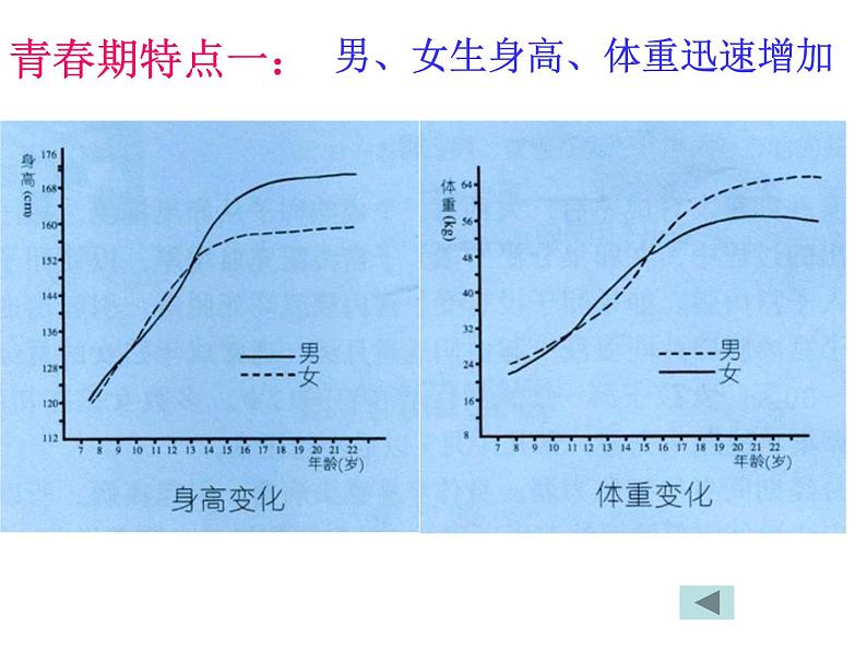 浙教版七年级下册科学 1.2走向成熟 课件第6页