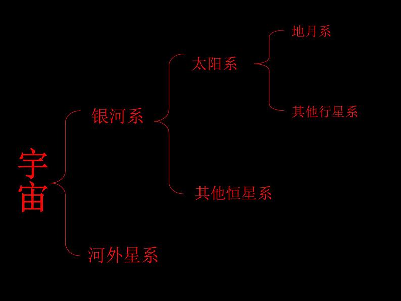 浙教版七年级下册科学 4.7探索宇宙 课件03