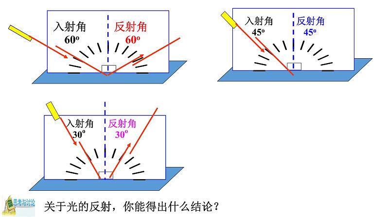 浙教版七年级下册科学 2.5光的反射和折射 课件06