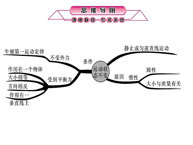 浙教版初中科学 第15课时《运动和力（二）》中考冲刺复习课件02