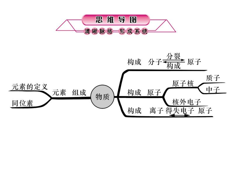 浙教版初中科学 第25课时《构成物质的微粒、元素》中考冲刺复习课件02