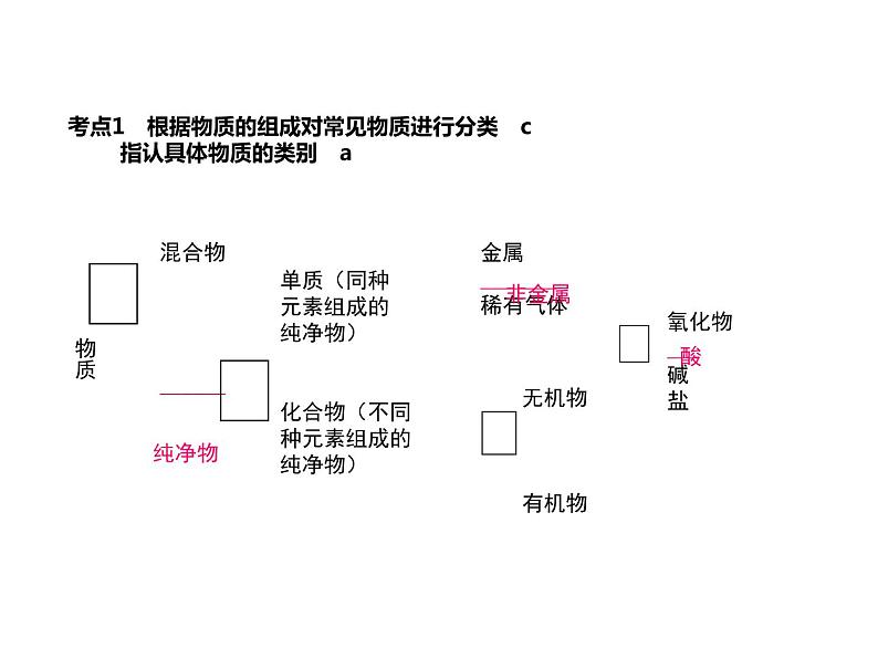 浙教版初中科学 第27课时《物质的分类》中考冲刺复习课件04