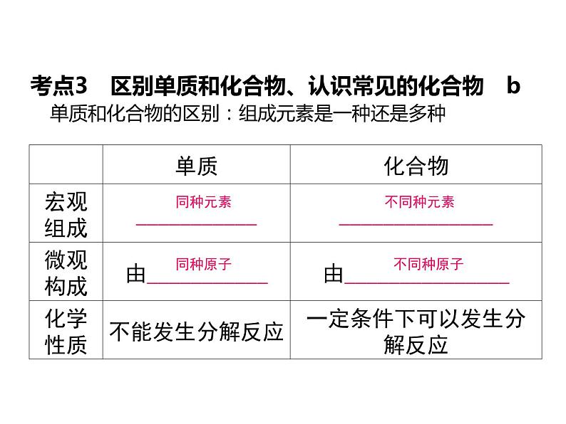 浙教版初中科学 第27课时《物质的分类》中考冲刺复习课件06