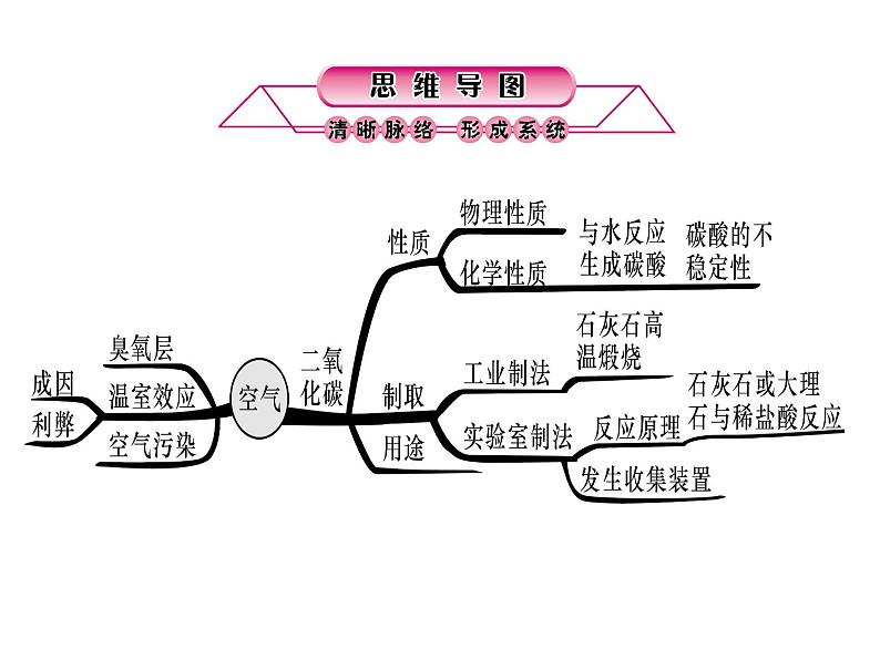 浙教版初中科学 第29课时《空气（二）》中考冲刺复习课件02