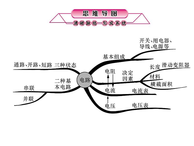 浙教版初中科学 第20课时《电流、电压、电阻和电路》中考冲刺复习课件02