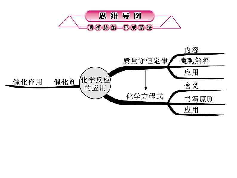 浙教版初中科学 第35课时《化学反应的应用》中考冲刺复习课件02