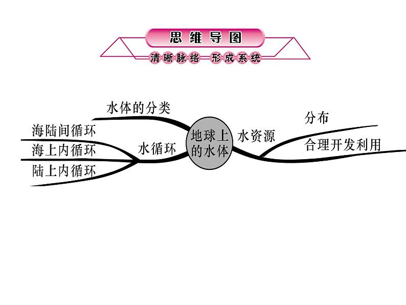 浙教版初中科学 第38课时《人类生存的地球》中考冲刺复习课件第2页