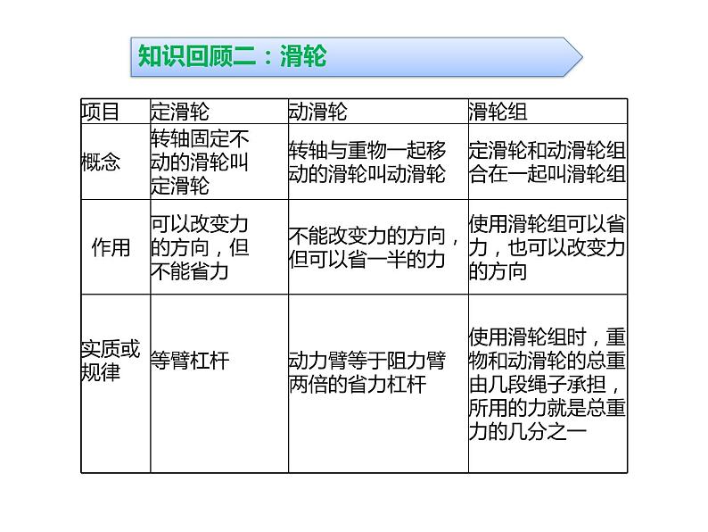 浙教版初中科学 《杠杆、滑轮、机械组》中考冲刺二轮复习课件05