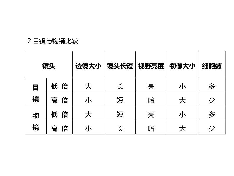 浙教版初中科学 《生物实验》中考冲刺二轮复习课件04