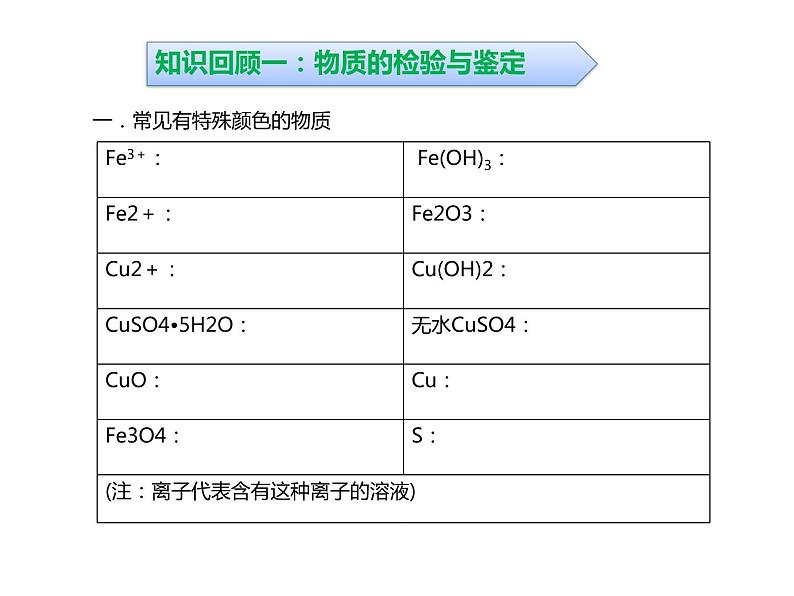 浙教版初中科学 《物质鉴定、检验、除杂》中考冲刺二轮复习课件03